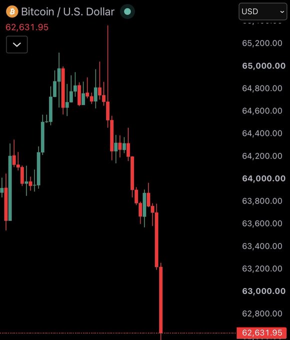 The image displays a Bitcoin/USD candlestick chart showing a sharp price decline from approximately $65,200 down to $62,631.95, with a long red bearish candle at the end of the trend. This dramatic downward movement visually reinforces the post's pessimistic sentiment about crypto's current outlook.