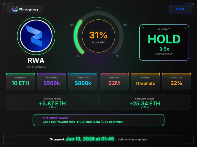 A token analysis dashboard for 'RWA' by Scanana on the BASE network, displaying a 31% dump risk, an AI verdict of 'HOLD' with 3.5x potential growth, and various market metrics.