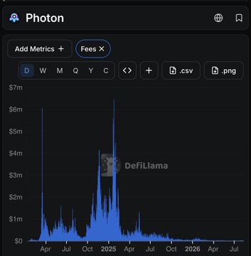A dashboard chart titled "Photon" displaying trading fee metrics over time from April through mid-2026, with a y-axis ranging from $0 to $7M and a watermark reading "DefiLlama." The chart's time period and fee spikes align with the post's claim that Photon generated $440.9M in fees while promising an airdrop to its users.
