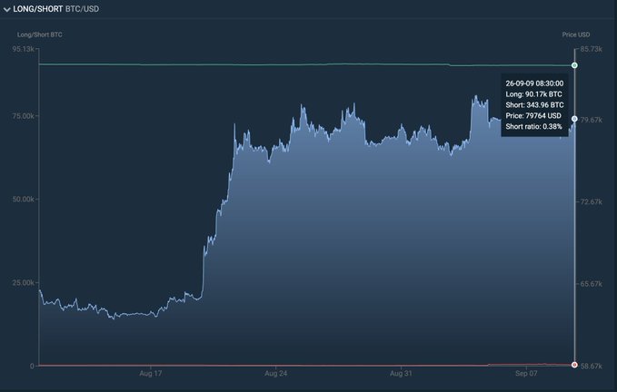 A Bitfinex BTC/USD long/short ratio chart showing extreme bullish positioning at 90.17k longs vs 343.96 BTC shorts (0.38% short ratio) at a price of $79,684 on Sept 9, illustrating the crowd's overwhelmingly leveraged long bias that the accompanying post highlights as a key sentiment signal visible in margin data.