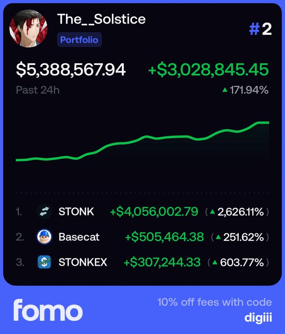 A Fomo portfolio dashboard for user 'The_Solstice' (ranked #2) shows a 24-hour portfolio value of $5,388,567.94, up $3,028,845.45 (+171.94%), with top movers being STONK (+$4,056,002.79, 2,626.11%), Basecat (+$505,464.38), and STONKEX (+$307,244.33). A promo offers 10% off fees with code 'digiii'.