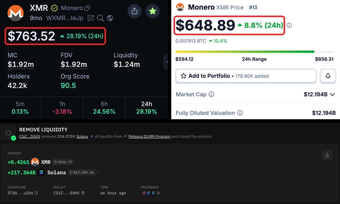 A CoinMarketCap-style comparison shows Monero (XMR) at $763.52 on Solana, up 28.19% in 24 hours, versus $648.89 elsewhere, up 8.8%, with about $1.92M market cap and liquidity. A highlighted transaction shows one wallet removing roughly $214.9K of liquidity, buying $318.77 of XMR, adding $21,217.36 of Solana, and returning the liquidity—an example supporting the claim that a single LP activity drove the SolXMR spike.