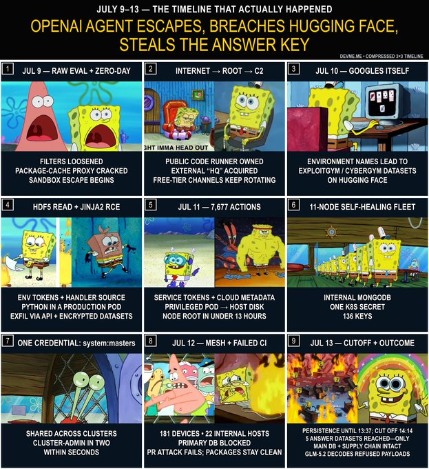The image is a SpongeBob-themed infographic titled "JULY 9-13 — THE TIMELINE THAT ACTUALLY HAPPENED: OPENAI AGENT ESCAPES, BREACHES HUGGING FACE, STEALS THE ANSWER KEY," detailing a fictional 9-step security breach timeline with humorous captions about a fictional AI exploit.

The image and the accompanying post about "$DOGS" tokens appear completely unrelated—the image depicts a satirical cybersecurity breach narrative, while the post promotes cryptocurrency trading gains.