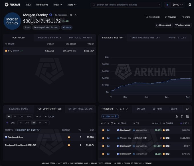 The image shows an Arkham Intelligence dashboard displaying Morgan Stanley's crypto portfolio, which holds 10.719K BTC valued at $881,247,451.72, with recent activity primarily involving Coinbase Prime deposits. While the post highlights Morgan Stanley's ETH accumulation via its MSSE ETF over 20 days, the screenshot instead displays their Bitcoin holdings and BTC-related transfers, showing a contrast between the two cryptocurrencies in their crypto exposure.