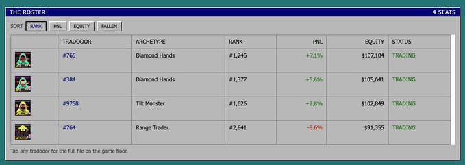 A trading roster dashboard displaying four seated traders with their archetypes (Diamond Hands, Tilt Monster, Range Trader), rank numbers, PNL percentages, and equities, with one showing an -8.6% loss.