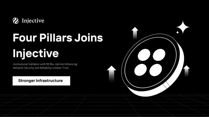 A promotional graphic for 'Injective' announcing 'Four Pillars Joins Injective' as an Institutional Validator, featuring a stylized 3D button icon.