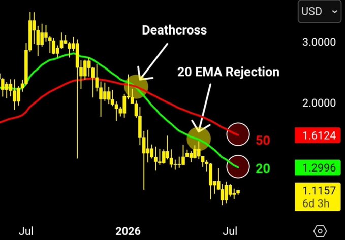 A candlestick chart of XRP/USD displays a death cross and a 20 EMA rejection, with price at 1.1157, the 50 EMA at 1.6124, and the 20 EMA at 1.2996, illustrating how both moving averages have acted as resistance during the downtrend from $3.65.