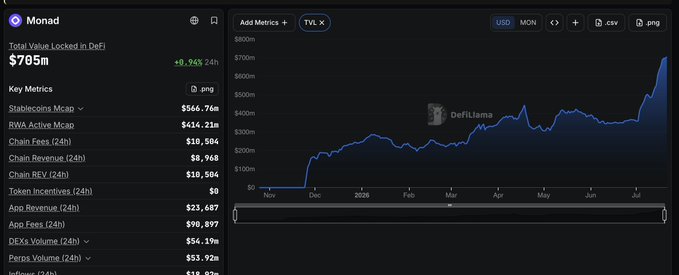 DefiLlama dashboard for Monad showing Total Value Locked in DeFi of $705m (+8.96% 24h), with key metrics including Stablecoins Mcap $566.76m, RWA Active Mcap $614.21m, and a TVL chart showing growth from $0 to over $700m.