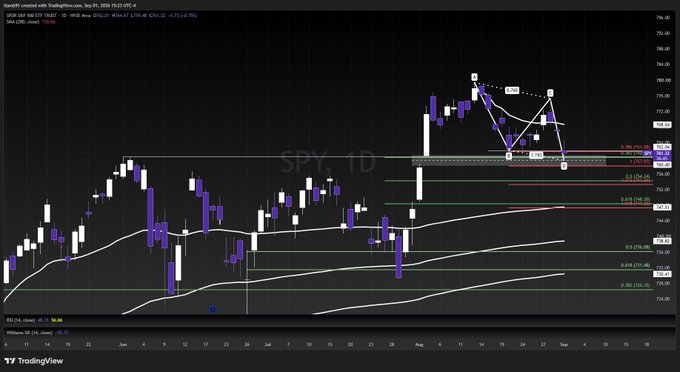 A daily SPY candlestick chart showing price action around the $758-$790 range with a harmonic/pennant pattern marked XABCD near all-time highs, featuring Fibonacci retracement levels and a gap up from early August noted by the author as a key support zone, with invalidation below 758.