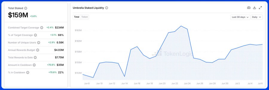 A Token Terminal dashboard showing Umbrella staked liquidity statistics with a Total Staked of $159M (+5.6%) and a line graph displaying daily staked token trends over a 30-day period.