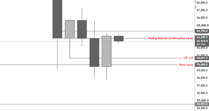 A weekly candlestick chart for Bitcoin (BTC) showing a Bullish Engulfing candle that closed above the "Weekly Bearish Continuation Level" at $64,250.00, with key price zones marked including LTF S/R at $60,691.9 and Previous Lows at $59,800, illustrating the bullish scenario referenced in the analysis.