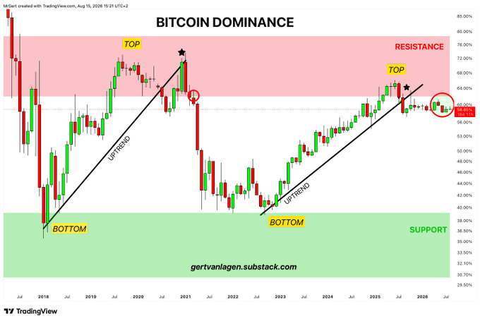 A weekly candlestick chart titled "BITCOIN DOMINANCE" from TradingView (dated August 15, 2026) shows BTC.D ranging between ~36% support and ~75% resistance, with two prior uptrends (2018-2021 and 2022-2025) both topping near 70% before sharp declines, while the current price action (~58-60%) has broken its second uptrend and is consolidating sideways near resistance.