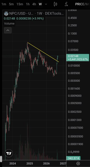 A DEXTools weekly chart shows NPC/USD breaking out of a descending trendline at $0.02148, with a +3,441,923.67% gain displayed. The massive price appreciation from 2024 lows validates the poster's claim of it being one of crypto's most bullish weekly charts, reinforcing their bullish outlook on $NPC.