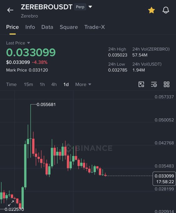 The image shows a Binance perpetual futures chart for ZEREBROUSDT (Zerebro), displaying a last price of $0.033099 with a -4.38% decline, 24h high of $0.035023, and a candlestick chart illustrating the token's rise from $0.022570 to a peak of $0.055681 before retracing to current levels—visually supporting the post's claim of an 8X gain from $0.0069 to $0.055.