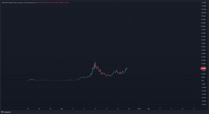 A TradingView candlestick chart for HOOD (Robinhood) showing a sharp price spike followed by a decline and partial recovery over a 30-day period.