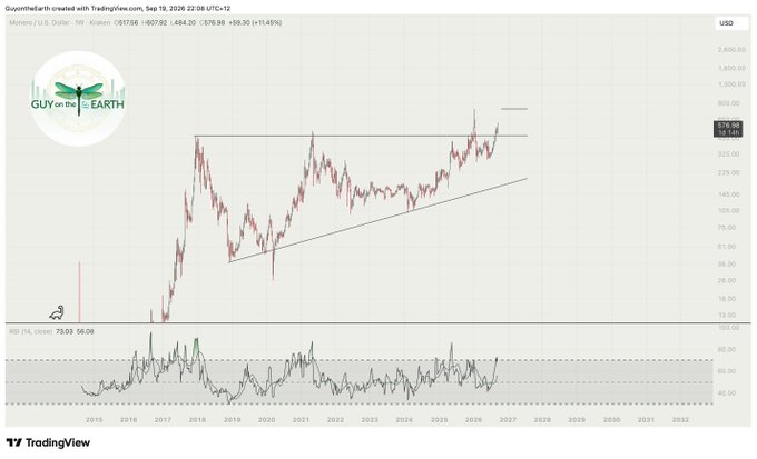 A TradingView chart titled 'GuyontheEarth created with TradingView.com' for Monero (U.S. Dollar) showing a weekly price chart with trendlines, RSI indicator, and a current price of 576.98.