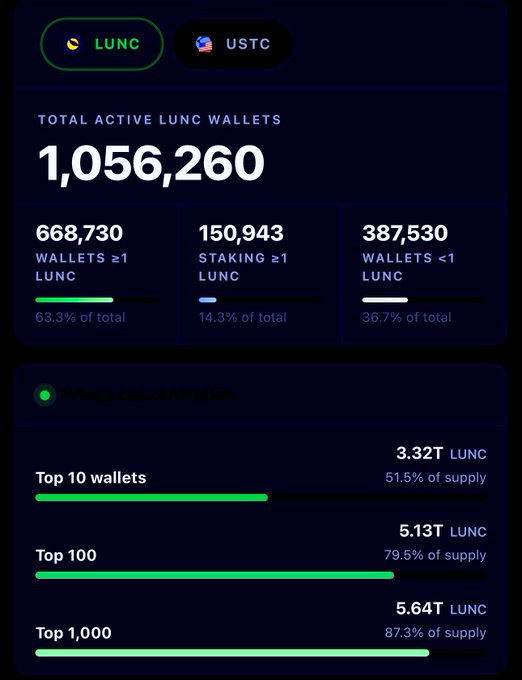 A crypto dashboard showing LUNC and USTC with 1,056,260 total active LUNC wallets (668,730 ≥1 LUNC, 150,943 staking ≥1 LUNC, 387,530 <1 LUNC) and whole concentration data indicating the top 1,000 wallets control 87.3% of supply.