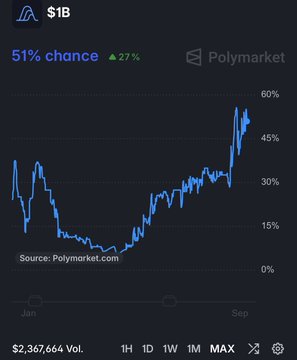 The image is a Polymarket chart for "$1B" showing a 51% chance (up 27%) that the market will hit a $1B valuation, with a blue line tracking odds rising sharply toward 60% after dipping low in early months. It visualizes the growing market confidence in a billion-dollar outcome, aligning with the post's listing of various valuation odds (28% for $2B, 17% for $3B, etc.).
