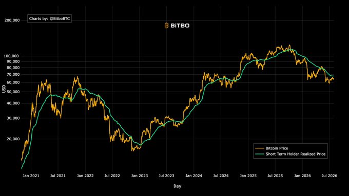 The chart from BITBO shows Bitcoin's price (orange) trading consistently below the Short-Term Holder Realized Price (green) from roughly early 2022 onward, with the gap most pronounced during the 2022-2023 bear market and reappearing again in mid-2026 around the $60,000-$70,000 range. This visual supports the post's claim that recent buyers remain underwater, as the realized price line sits above spot price, indicating average new entrants are holding at a loss.