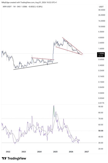 A weekly XRP/USDT chart on TradingView shows price consolidating at approximately $1.0586 (down 3.30%) within a descending wedge/channel pattern after a major rally, with the RSI indicator near 40, visually reinforcing the post's call for a bullish reversal setup at a discount before a potential run.