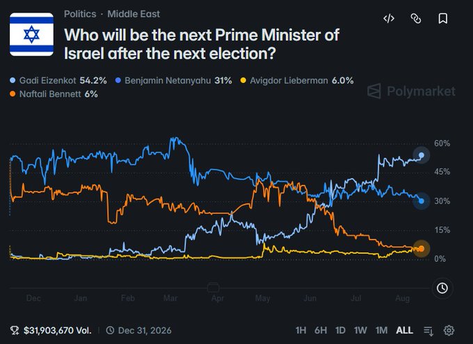 A Polymarket prediction chart titled 'Who will be the next Prime Minister of Israel after the next election?' showing Gadi Eizenkot leading at 54.2%, followed by Benjamin Netanyahu at 31%, Avigdor Lieberman at 6.0%, and Naftali Bennett at 6%.