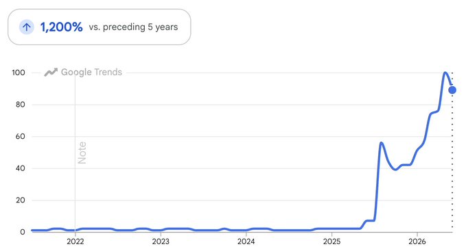 A Google Trends chart shows search interest spiking from near zero in 2021-2024 to a peak of 100 in mid-2026, representing a 1,200% increase versus the preceding 5 years—illustrating the breakout momentum of agentic finance ("𝖆𝖈𝖈𝖊𝖑𝖊𝖗𝖆𝖙𝖊") as public attention rapidly accelerates.