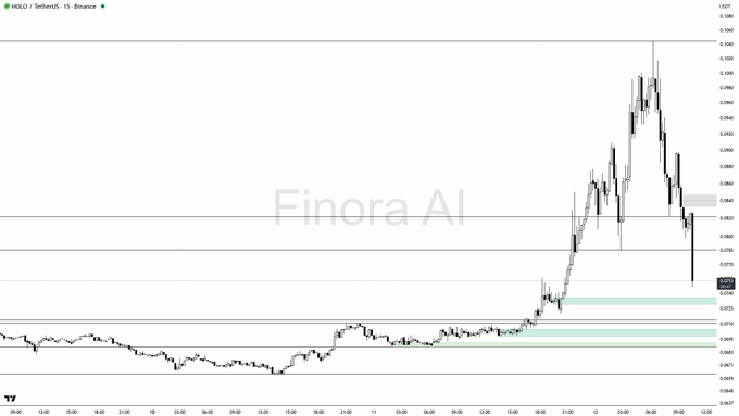 A bearish candlestick chart on the 15-minute timeframe for HOLO/USDT on Binance shows a sharp -8.1% decline from a peak near 0.100 to 0.0827, with highlighted support zones at 0.0744, 0.0739, and 0.0688 suggesting potential further downside.