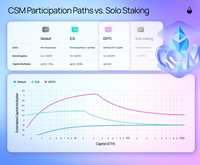 The image displays a comparison chart titled "CSM Participation Paths vs. Solo Staking," highlighting four staking options: Default, ICS, IDVTC, and Solo staking, with IDVTC (Identified DVT cluster) featured prominently as the new node operator type requiring 15-0.5 ETH and offering a capital multiplier of up to 3x. The accompanying graph plots Estimated Capital Multiplier against Capital (ETH), showing IDVTC outperforming Default and ICS options, particularly at lower capital levels.