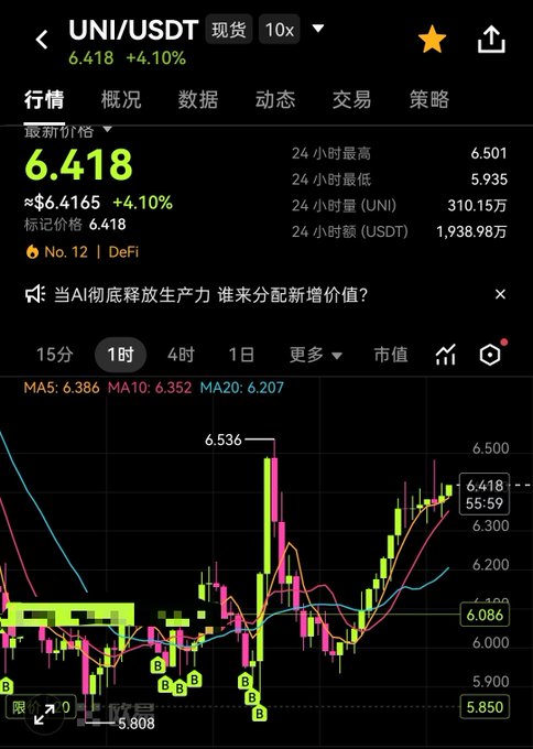 A cryptocurrency trading chart for UNI/USDT showing a current price of 6.418 (+4.10%), with candlestick data and moving averages (MA5, MA10, MA20) on a dark interface.