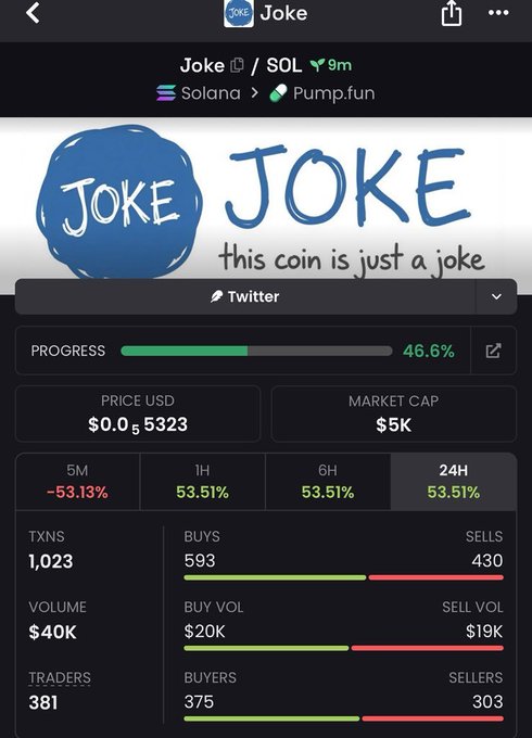 Screenshot of a Pump.fun token page for 'Joke' on Solana, showing a price of $0.005323, $5K market cap, 1,023 transactions, 381 traders, and a banner reading 'this coin is just a joke'.