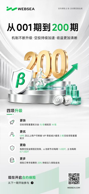 The image is a Websea promotional poster celebrating the upgrade from round 001 to 200 of their contract insurance/b pool, featuring a large golden "200" with a shield and coin graphics, highlighting four key improvements: faster (airdrop reset rounds 15→14), more optimal (VP2+VP3 reaching maximum rank 3 for airdrop claims), more stable (fixed airdrop rounds, spot order dividends reaching 0.7 USDT, local market dividends 1 USDT), and more (20% sustained conversion into insurance funds), with the text "现在开启合约保险 从下一期开始参与" (Start contract insurance now, participate from the next round) and websea.com URL at the bottom.