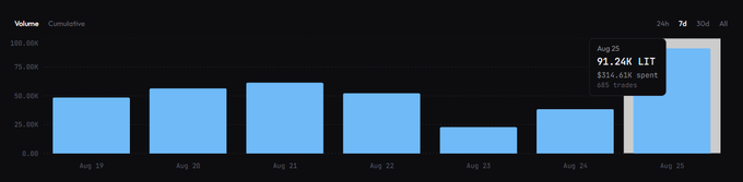 A bar chart titled "Cumulative Volume" displays Lighter's trading volume from August 18-25, with daily volumes around 25k-60k users, while a highlighted tooltip on August 25 shows a 7-day spike to **91.24K LIT spent** and **$319.46K revenue**—confirming the post's claim that Lighter generated $314k in revenue and burned 91k LIT in a single day during that timeframe.