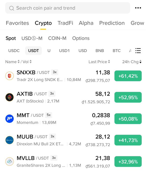 A screenshot of a crypto trading app showing a list of cryptocurrency pairs with significant gains, including SNXXB/USDT (+61.42%) and AXTIB/USDT (+52.95%).
