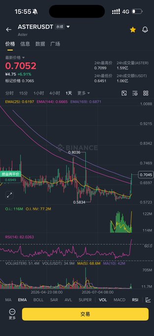 A mobile screenshot from Binance displays the ASTER/USDT trading pair chart, showing a current price of ¥4.75 (0.7052 USDT) with a notable 6.91% gain, marked by a "重新评估" (revaluation) annotation on a sharp price spike. The 1-day candlestick chart features EMA(25), RSI(14) at 82.03 (overbought territory), and high trading volumes (116M for ASTER, 77.2M USDT), aligning with the post's "看Aster" (looking at Aster) reference.