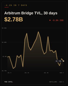 A Mob Intel dashboard widget displays 'Arbitrum Bridge TVL, 30 days' at $2.78B, down 8.8% ($290), sourced from DefiLlama on August 3.
