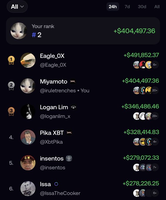 A leaderboard screenshot showing "Your rank #2" as Miyamoto (@iruletrenches) with +$404,497.36 in gains, trailing only Eagle_0X at +$491,852.37. This visually emphasizes the post's claim of extraordinary short-term gains ("10k to 1m in 10 days"), highlighting the user's high-ranking position among traders.