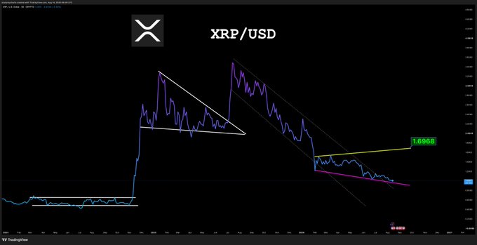 A TradingView chart of XRP/USD displaying the cryptocurrency's price action with descending channel patterns and technical analysis lines, highlighting a current price level of 1.6968. The chart shows XRP's significant price spike followed by a downtrend, supporting the post's claim that XRP at $1 represents a bargain buying opportunity at recent lower levels.