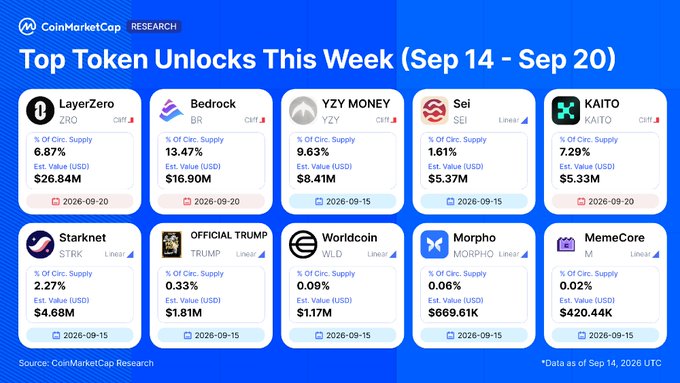An infographic from CoinMarketCap Research titled "Top Token Unlocks This Week (Sep 14 - Sep 20)" displays the largest token unlocks, led by LayerZero (ZRO) at $26.8M representing 6.87% of circulating supply, followed by Bedrock (BR) at $16.9M (13.47%), YZY MONEY (YZY) at $8.4M (9.63%), Sei (SEI) at $5.4M (1.61%), and KAITO (KAITO) at $5.3M (7.29%), with additional entries for Starknet, OFFICIAL TRUMP, Worldcoin, Morpho, and MemeCore listed below.