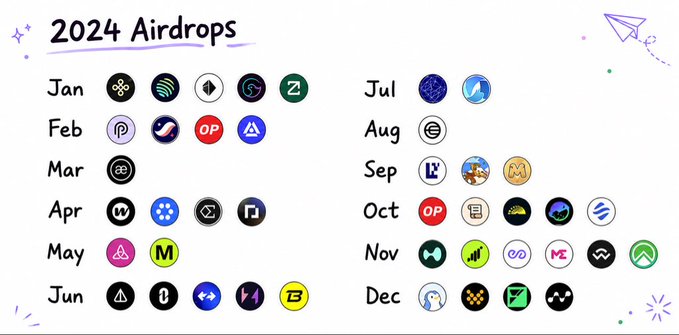 The image is a timeline titled "2024 Airdrops" displaying cryptocurrency project logos organized by month from January to December, showcasing major airdrops like ETH (EigenLayer), Wormhole, Jupiter, Starknet, ZKsync, and many others.

The Vietnamese caption reminisces about 2024 as the most "glorious year for airdrop hunters," asking how many participants caught deals from this list while noting personal wins including Manta, Zeta, Taiko, Not, Dogs, and Pengu—all visible tokens in the timeline that contributed to the year's bountiful airdrop season.