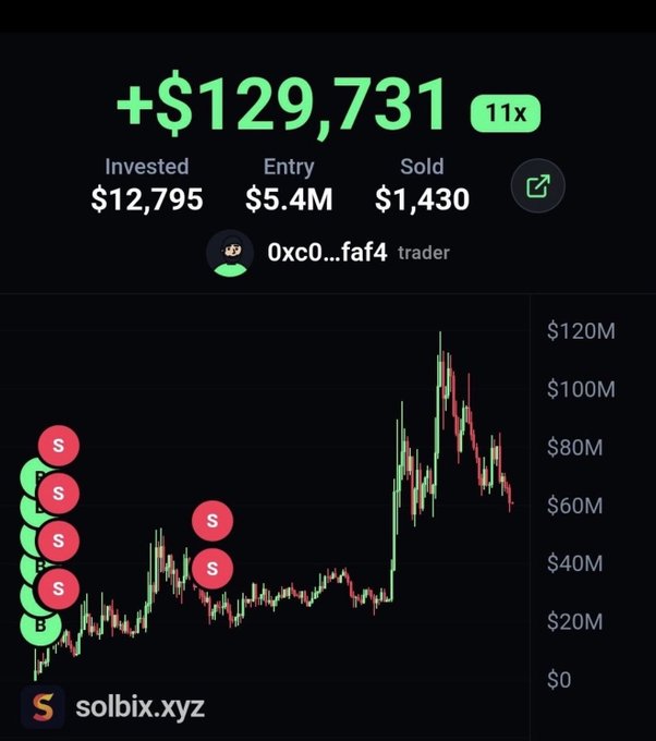 A solbix.xyz trading screen showing a profit of +$129,731 (11x) on a trade with $12,795 invested, $5.4M entry market cap, and $1,430 sold, with a candlestick chart marked with multiple 'S' (sell) and 'B' (buy) indicators.