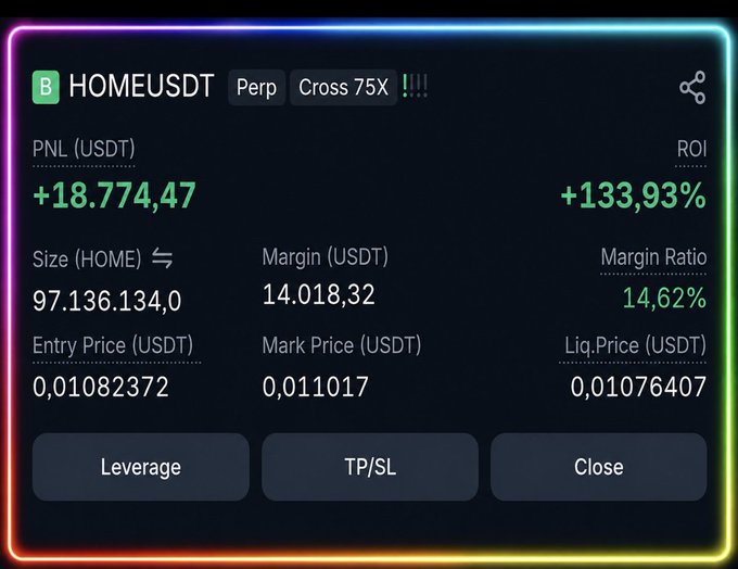 A cryptocurrency trading position for HOMEUSDT Perpetual with 75X cross leverage showing PNL of +$18,774.47 (+133.93%), entry price 0.01082372, mark price 0.011017, and liquidation price 0.01076407.