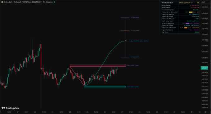 A TradingView candlestick chart for the CHILLGUY/USDT Perpetual Contract on Binance (1h timeframe) displays price action between approximately 0.0115 and 0.0165, with annotated supply and demand zones, an automatic trendline, and an order block indicator overlaid on the recent bullish breakout structure.