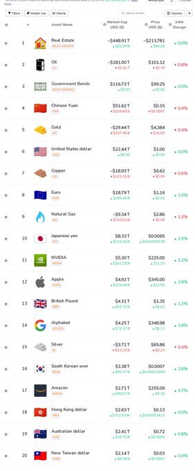 A financial markets ranking showing the top assets by market cap, including Real Estate at #1 with -$448.91T change, followed by Oil, Government Bonds, Chinese Yuan, Gold, US dollar, Copper, Euro, Natural Gas, Japanese Yen, and stocks like NVIDIA, Apple, Alphabet, and Amazon.