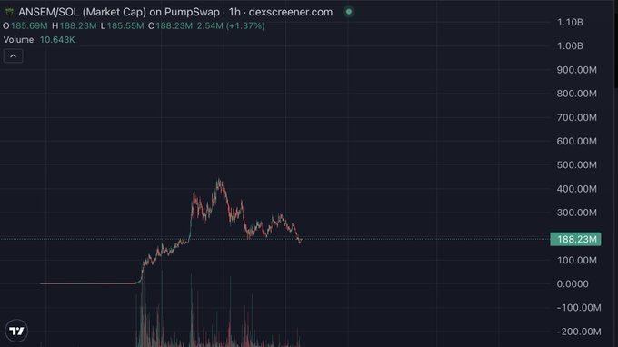 A 1-hour DexScreener chart for the ANSEM/SOL pair on PumpSwap shows a market cap that surged from near $0 to a peak around $450M before pulling back to $188.23M (+1.37%), with 24-hour volume of $10.643M—illustrating the volatile post-launch "entrance" pump on the meme coin.