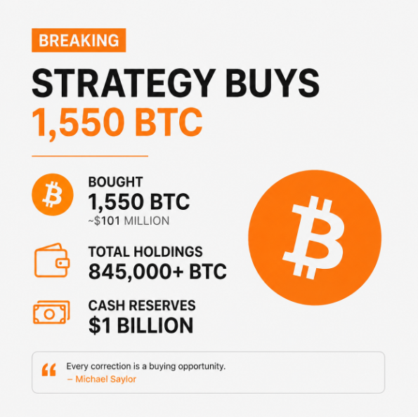 The image features a detailed infographic about Bitcoin strategy buy price with various figures such as 1,050 BTC and $1.51 billion, along with symbols representing Bitcoins, Cash Reserves, and Total Holdings of Strategy. The background of the image is white, allowing these elements to stand out prominently. At the bottom of the image there's a quote by Michael Saylor. This infographic provides essential information about Bitcoin strategy and helps viewers understand how different figures connect to each other in terms of price buying opportunities.