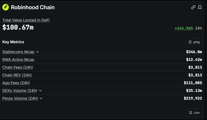 DefiLlama metrics dashboard for Robinhood Chain showing Total Value Locked at $100.67m with a +144.96% 24h change, alongside other metrics like Stablecoins Mcap ($246.8m) and Chain Fees ($3,813).