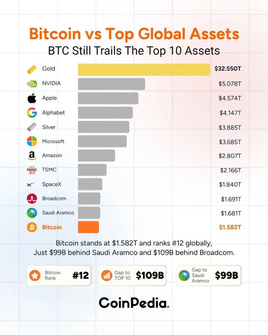 A CoinPedia infographic titled 'Bitcoin vs Top Global Assets' showing Bitcoin at $1.582T ranked #12, behind Gold ($32.550T), NVIDIA, Apple, Alphabet, Silver, Microsoft, Amazon, TSMC, SpaceX, Broadcom, and Saudi Aramco.