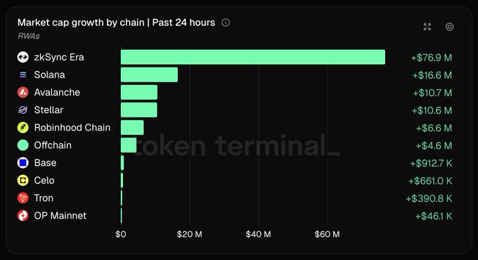 A Token Terminal chart titled 'Market cap growth by chain | Past 24 hours' in RWAs, showing zkSync Era leading at +$76.9M, followed by Solana (+$16.6M), Avalanche (+$10.7M), and Stellar (+$10.6M).