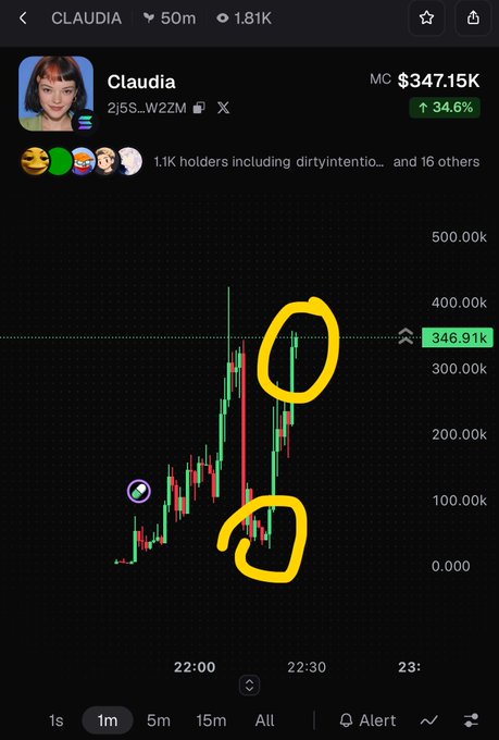 A crypto trading chart for the token 'Claudia' (2J5S...W2ZM) shows a market cap of $347.15K, up 34.6%, with two points on the price action circled in yellow.