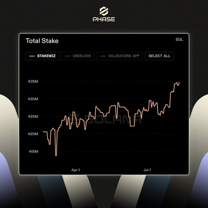 The image shows a "Total Stake" chart tracking SOL (Solana) staking volume over time, with the STAKEWIZ line climbing to approximately 434-435M SOL by July. This visually supports the claim that 434.9M SOL is actively securing the Solana network, with the chart's recent upward trend ending near that figure.